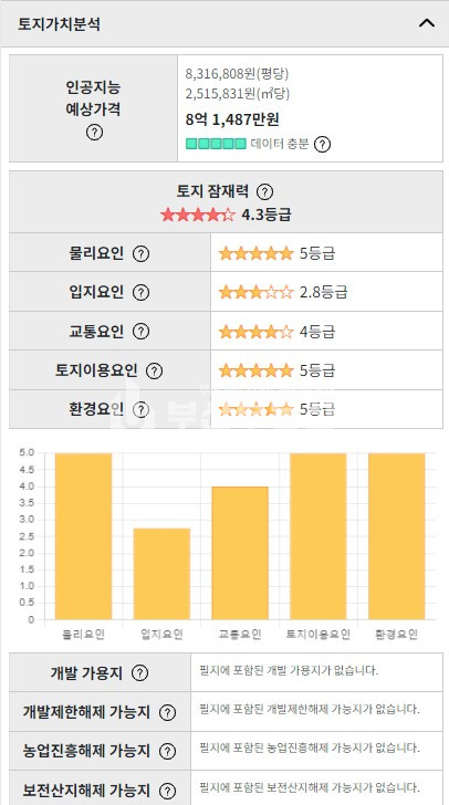 부산 기장군 기장읍 동부리 기장군 기장읍 동부리 대지및 주택매매 4차선 도로변 매매 매물번호 10141 사진 5