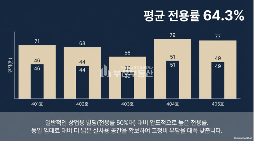 부산 동래구 온천동 부산 동래역 사무실임대>동래역인근 100평대사무실 월세 매물번호 10350 사진 10