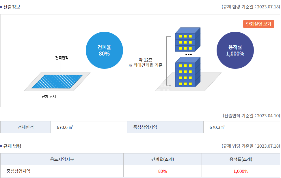 경남 김해시 대청동 경상남도 김해시 장유면 모텔부지매매 202평 평당 850만 매매 매물번호 10036 사진 7