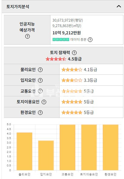 부산 부산진구 양정동 부산시 부산진구 양정동 대로변 상가건물매매 매매 매물번호 10053 사진 6