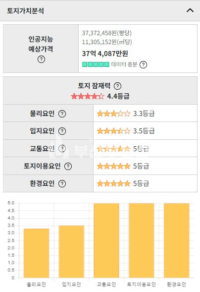 부산 부산진구 양정동 토지매매>부산진구 양정동 토지매매 /양정대로변, 메디컬,사옥,빌딩,오피스텔 신축부지매매 214평 매매 매물번호 10137 사진 6