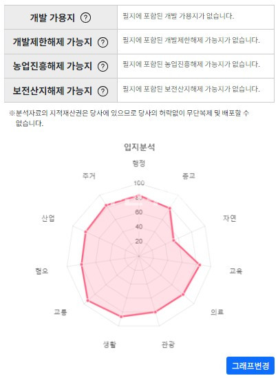 부산 부산진구 양정동 토지매매>부산진구 양정동 토지매매 /양정대로변, 메디컬,사옥,빌딩,오피스텔 신축부지매매 214평 매매 매물번호 10137 사진 7