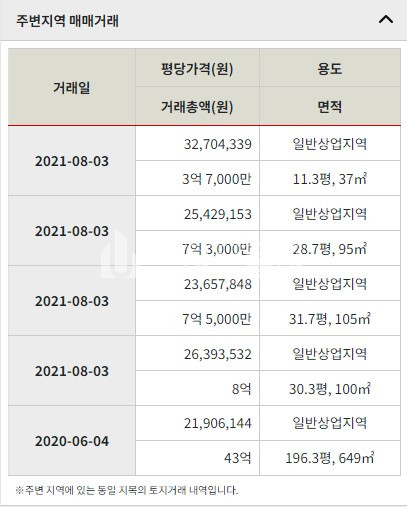 부산 부산진구 양정동 토지매매>부산진구 양정동 토지매매 /양정대로변, 메디컬,사옥,빌딩,오피스텔 신축부지매매 214평 매매 매물번호 10137 사진 8