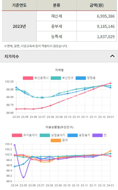 부산 부산진구 양정동 토지매매>부산진구 양정동 토지매매 /양정대로변, 메디컬,사옥,빌딩,오피스텔 신축부지매매 214평 매매 매물번호 10137 사진 10