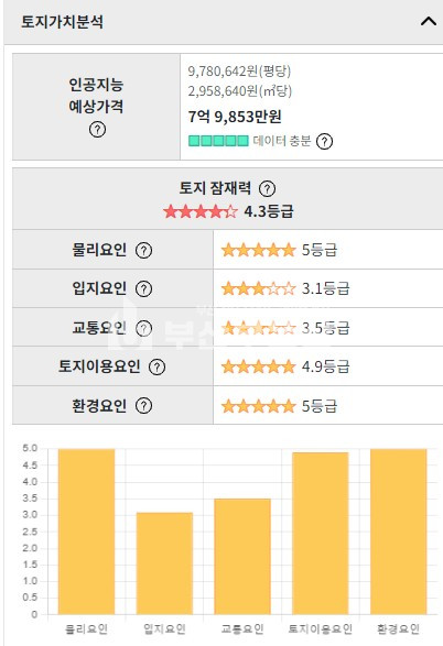 부산 강서구 명지동 토지매매>강서구 명지동 토지매매 상가건물부지매매 토지개발사업 완료 제1종일반주거지역 81평 매매 매물번호 10135 사진 4