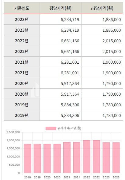 부산 강서구 명지동 토지매매>강서구 명지동 토지매매 상가건물부지매매 토지개발사업 완료 제1종일반주거지역 81평 매매 매물번호 10135 사진 7