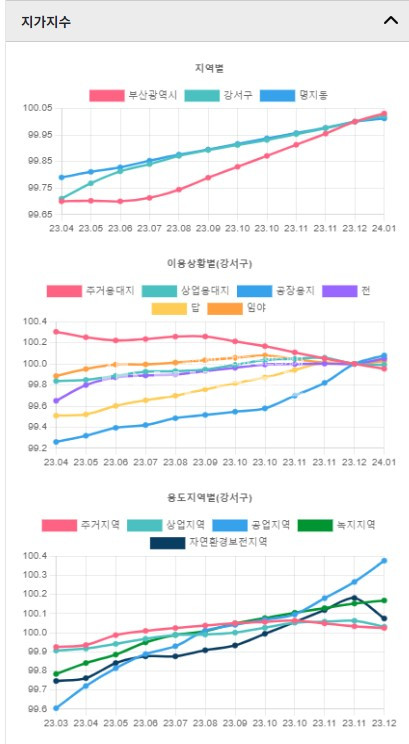 부산 강서구 명지동 토지매매>강서구 명지동 토지매매 상가건물부지매매 토지개발사업 완료 제1종일반주거지역 81평 매매 매물번호 10135 사진 9