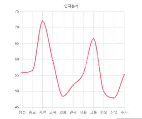 부산 금정구 청룡동 토지매매> 금정구 청룡동 토지매매 범어사역 초초역세권 도로변 카페 다이소 오피스텔 메디컬빌딩등등 신축건물부지 매매 매물번호 10130 사진 5