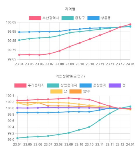 부산 금정구 청룡동 토지매매> 금정구 청룡동 토지매매 범어사역 초초역세권 도로변 카페 다이소 오피스텔 메디컬빌딩등등 신축건물부지 매매 매물번호 10130 사진 8