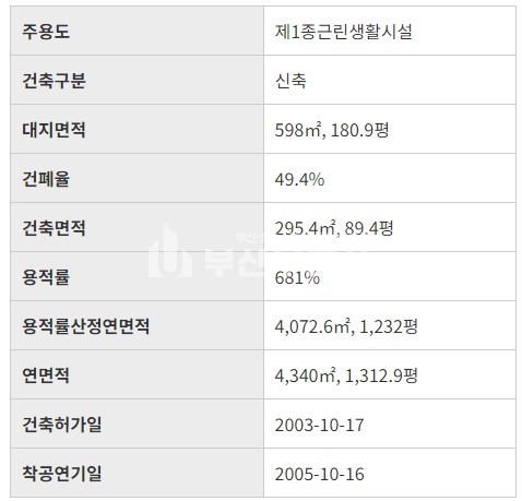 부산 금정구 청룡동 토지매매> 금정구 청룡동 토지매매 범어사역 초초역세권 도로변 카페 다이소 오피스텔 메디컬빌딩등등 신축건물부지 매매 매물번호 10130 사진 12