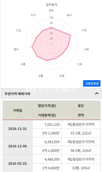 부산 사하구 하단동 건물매매>사하구 하단동 건물매매/6층상가주택건물 해바라기공원 바로옆 매매 매물번호 10144 사진 6